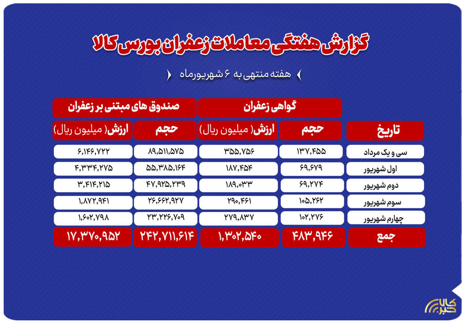 مجموع ارزش ۱۸۶۷ میلیارد تومانی معاملات زعفران در بورس کالا