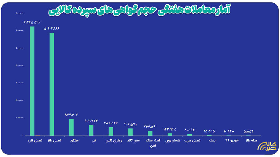 ارزش معاملات بازار گواهی سپرده کالایی از ۲۲ همت گذشت
