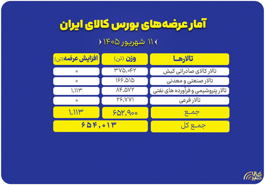 ۶۵۴ هزار تن محصول روی میز فروش می رود