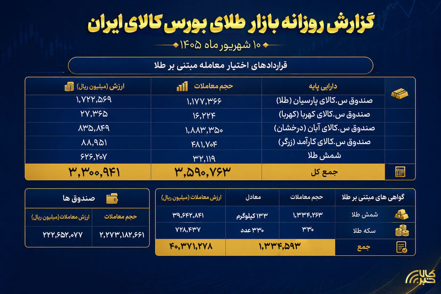 ثبت ارزش ۲۲ همتی در صندوق‌های طلا