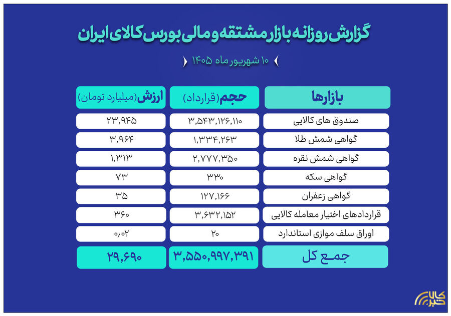 ارزش ۳۰ همتی بازار مالی و مشتقه بورس کالا