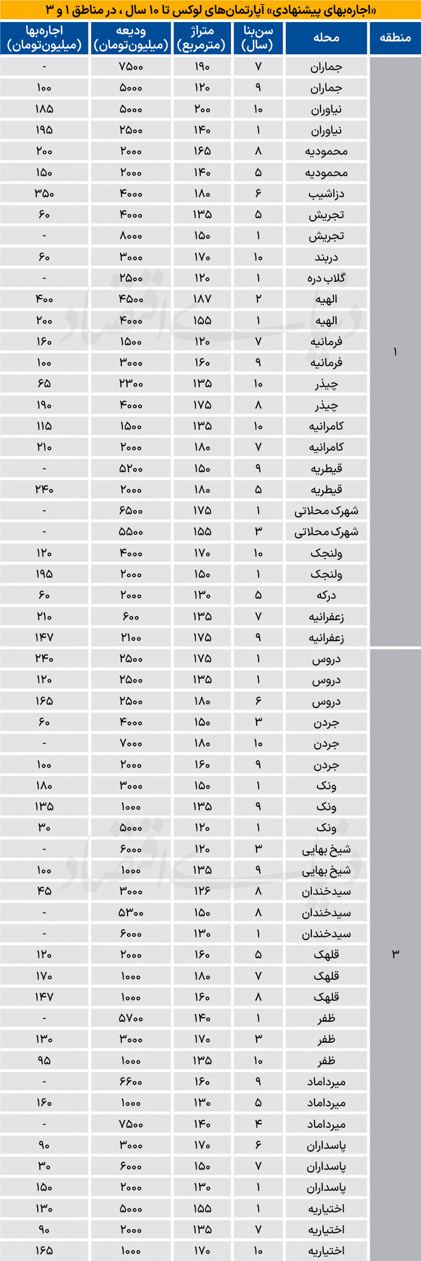 نبض اجاره آپارتمان در شمال شهر