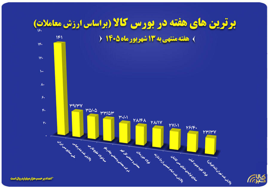 ۱۰ شرکت برتر بورس کالا معرفی شدند