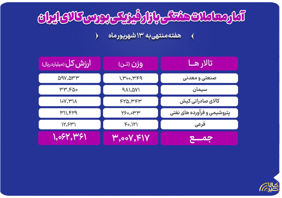 جابه‌جایی ۳ میلیون تن کالا در بورس کالا