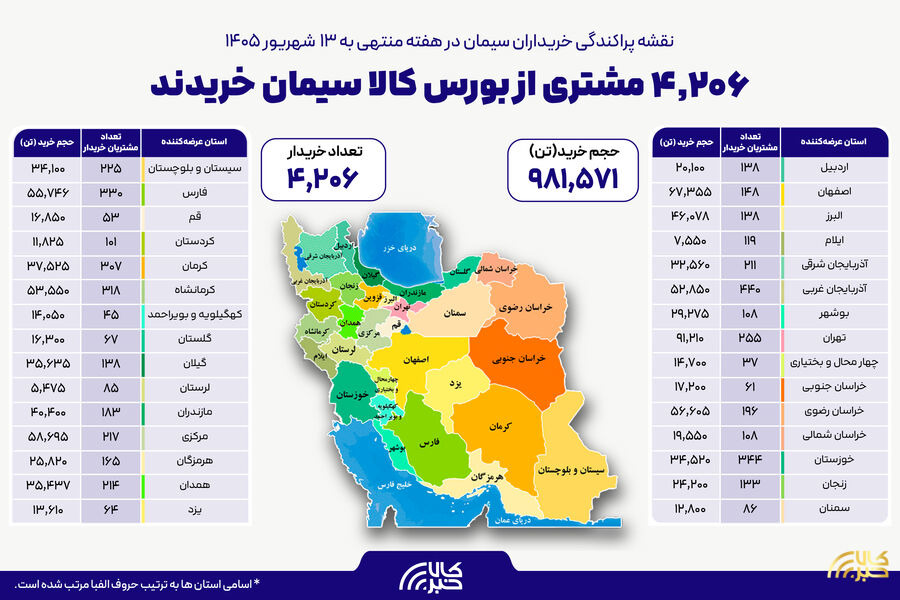 ۴ هزار و ۲۰۶ خریدار در بستر بورس کالا سیمان خریدند