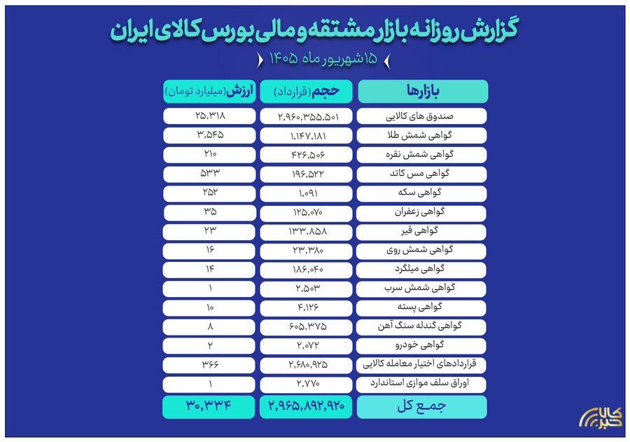 ارزش ۳۰ همتی بازار مالی و مشتقه بورس کالا