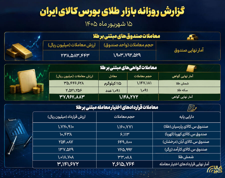ثبت ارزش ۲۳.۸ همتی در صندوق‌های طلا