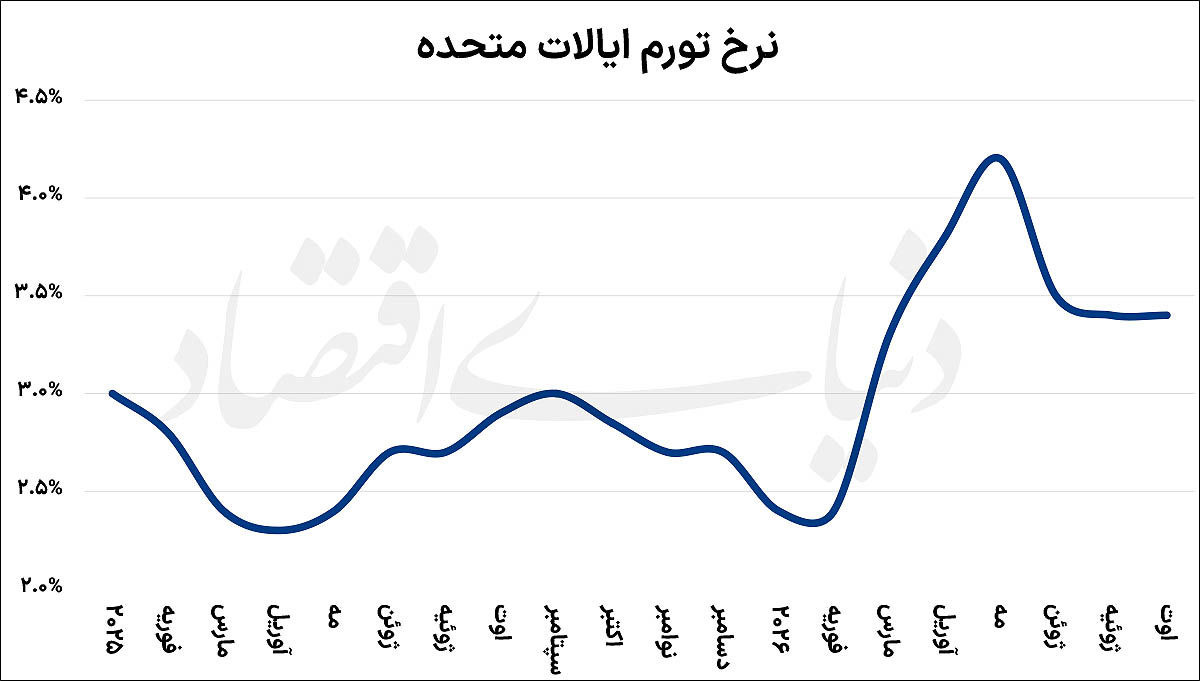 سیگنال تورم به افزایش «بهره»