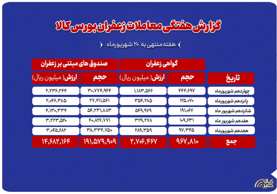 ثبت ارزش ۱.۷ همتی معاملات زعفران در بورس کالا