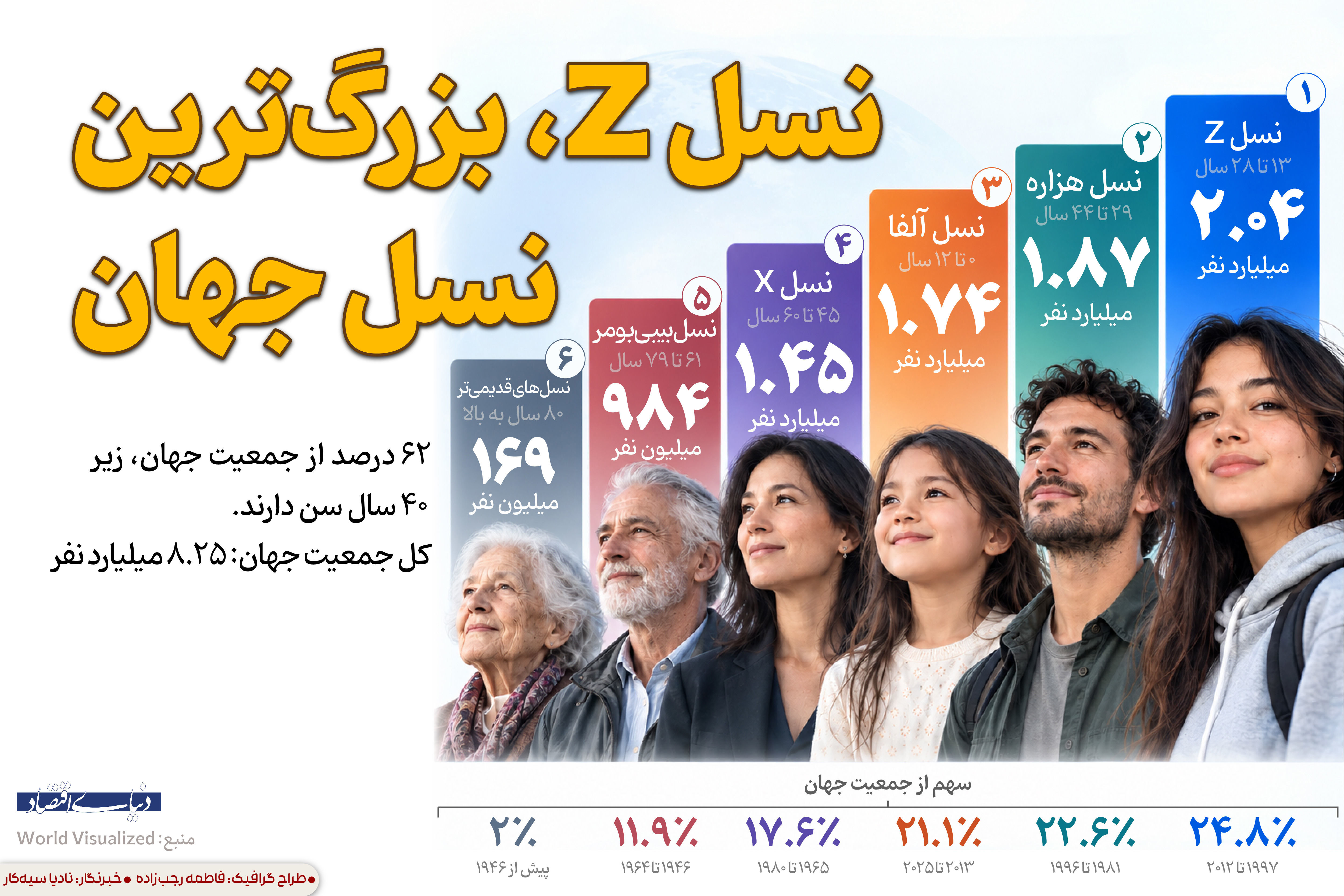 نسل زد؛ بزرگ‌ترین نسل جهان