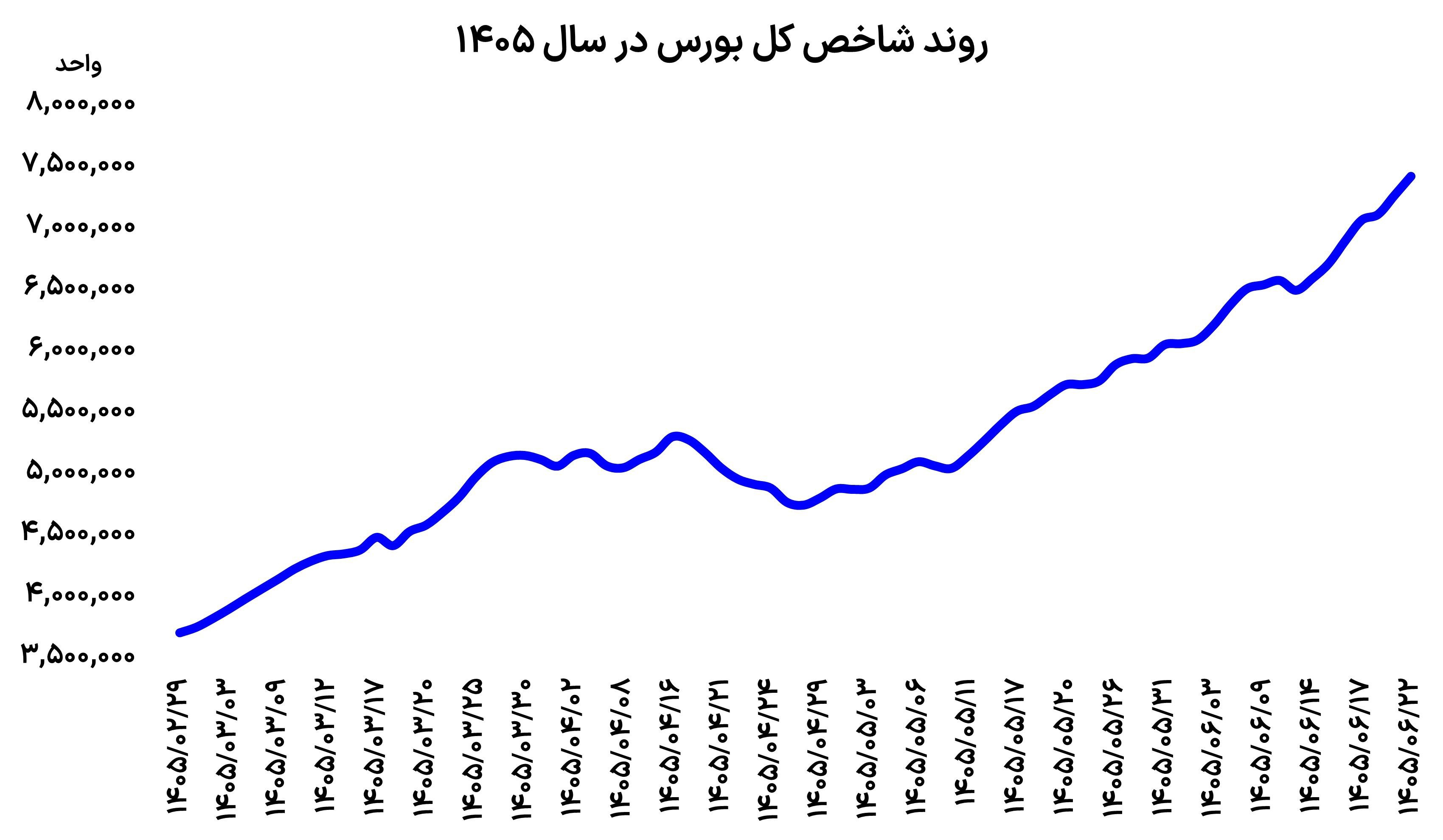 صعود بورس، فرود دلار و طلا