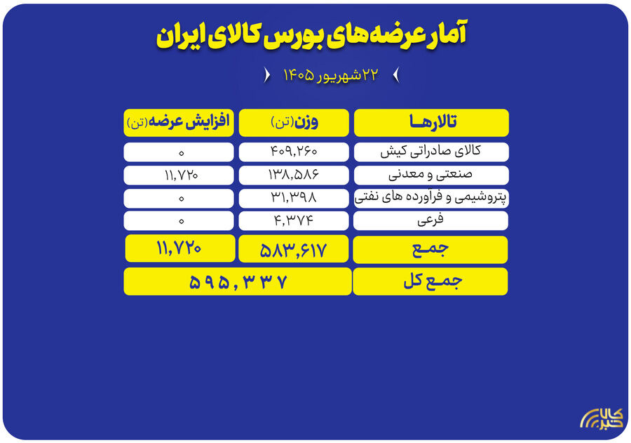 پیشتازی صادراتی‌ها در بورس کالا