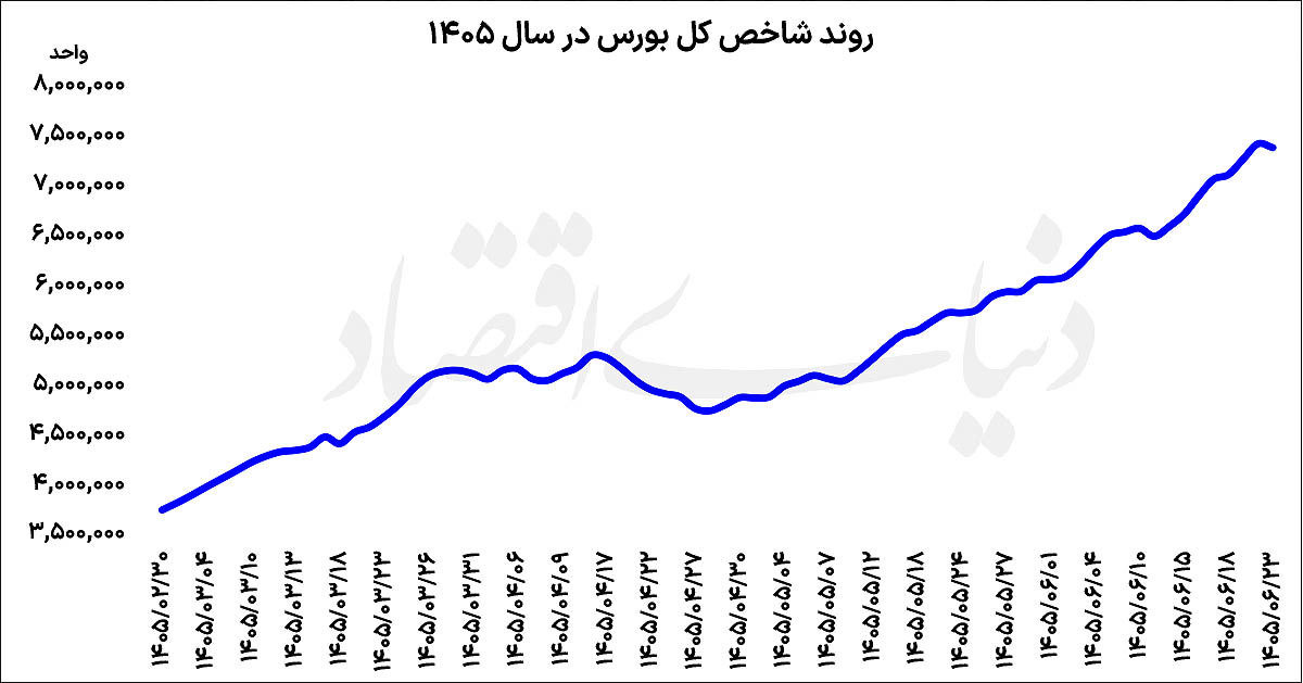 مکث بورس پس از ۷ روز