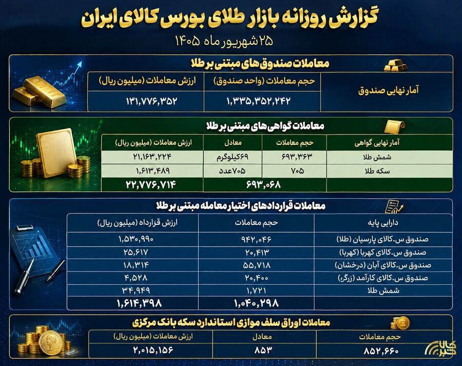 معاملات ۱۲ هزار میلیارد تومانی صندوق‌های طلا