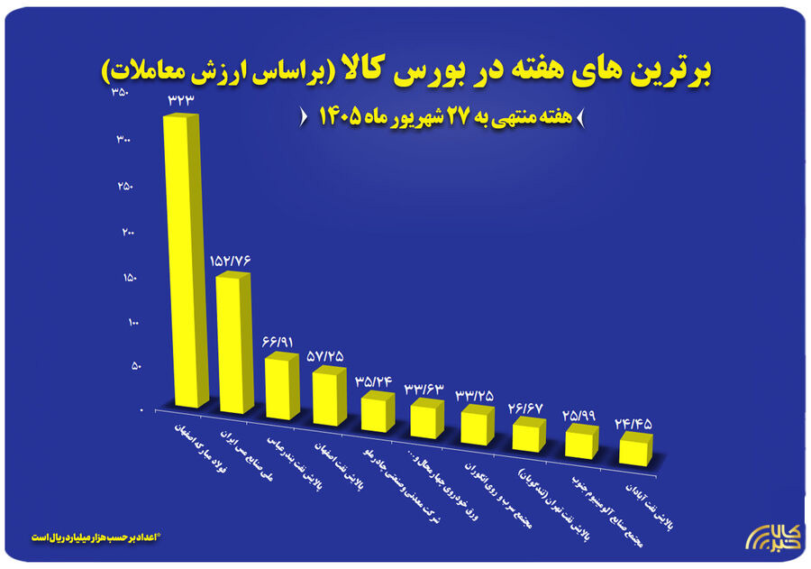 ۱۰ شرکت برتر بورس کالا معرفی شدند