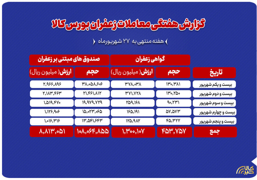مجموع ارزش یک هزار میلیارد تومانی معاملات زعفران در بورس کالا