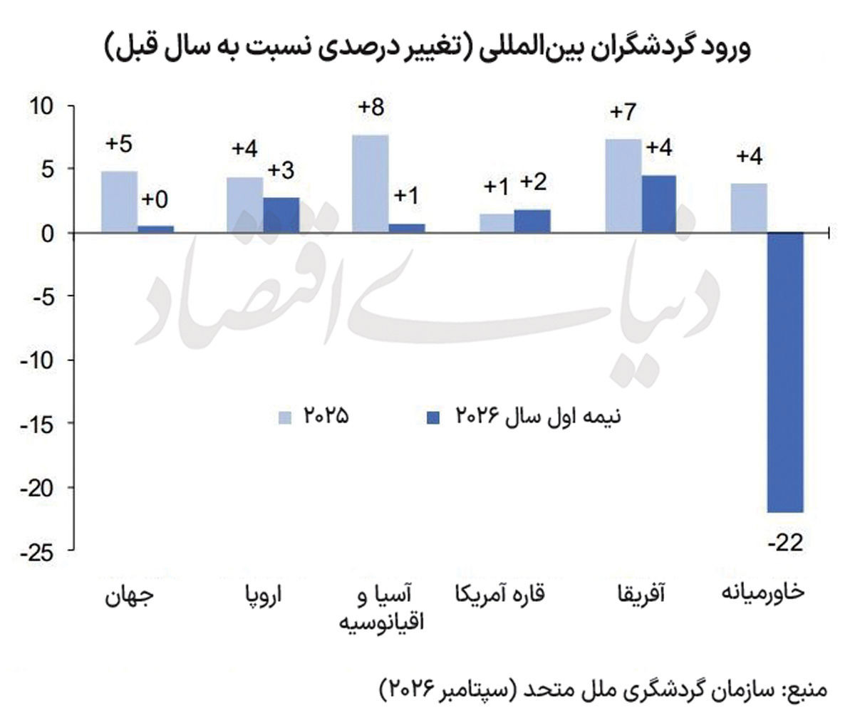 بازار توریسم ۲۰۲۶ تسلیم جنگ