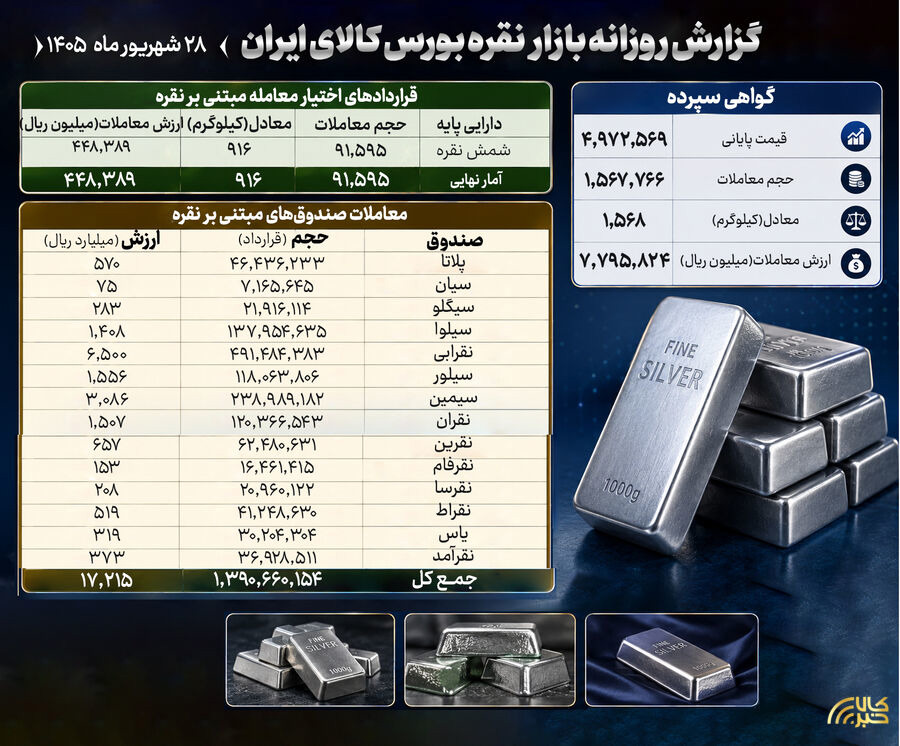 معامله ۱.۷ هزار میلیارد تومانی صندوق‌های نقره در بورس کالا