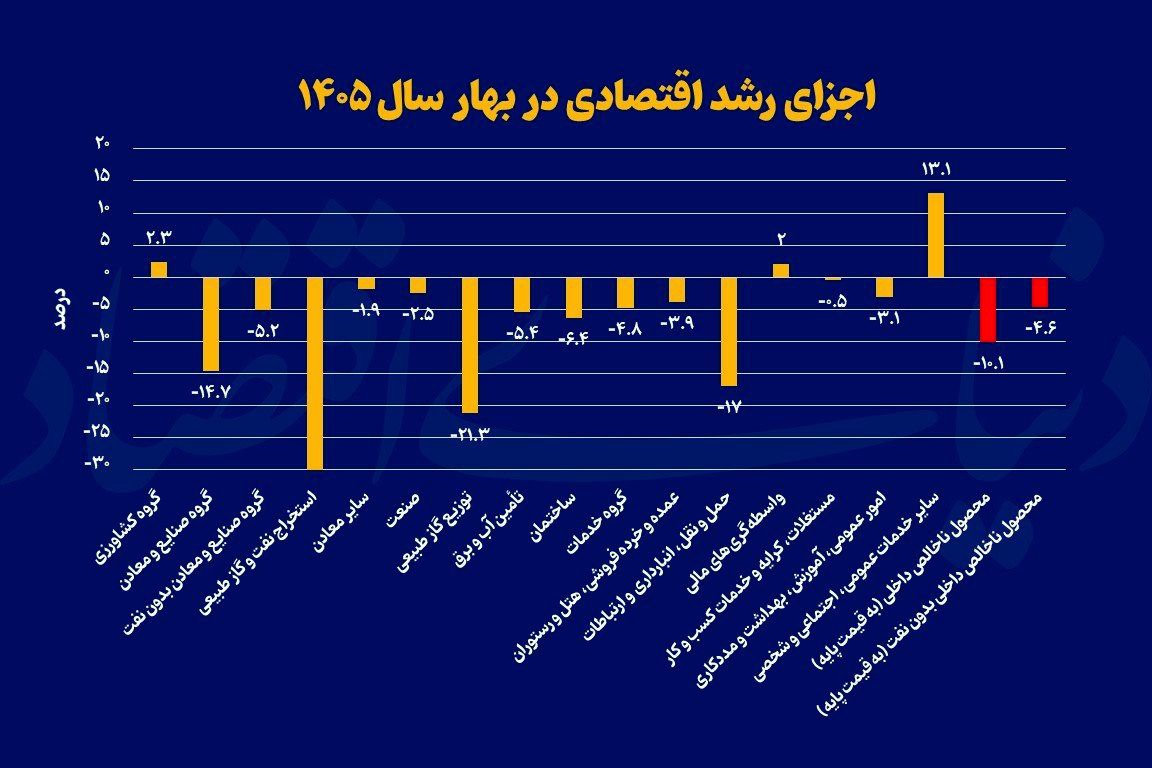اقتصاد ایران در بهار ۱۰ درصد کوچک‌تر شد