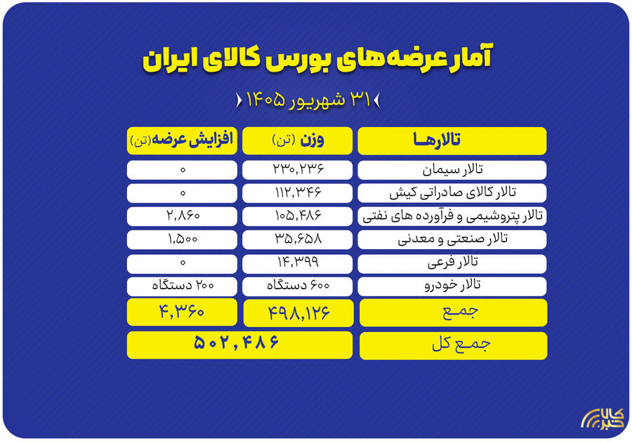 عرضه ۵۰۲ هزار تن محصول در بورس کالا