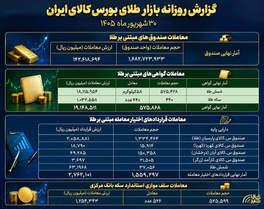 معامله ۱۴.۲ هزار میلیارد تومانی صندوق‌های طلا