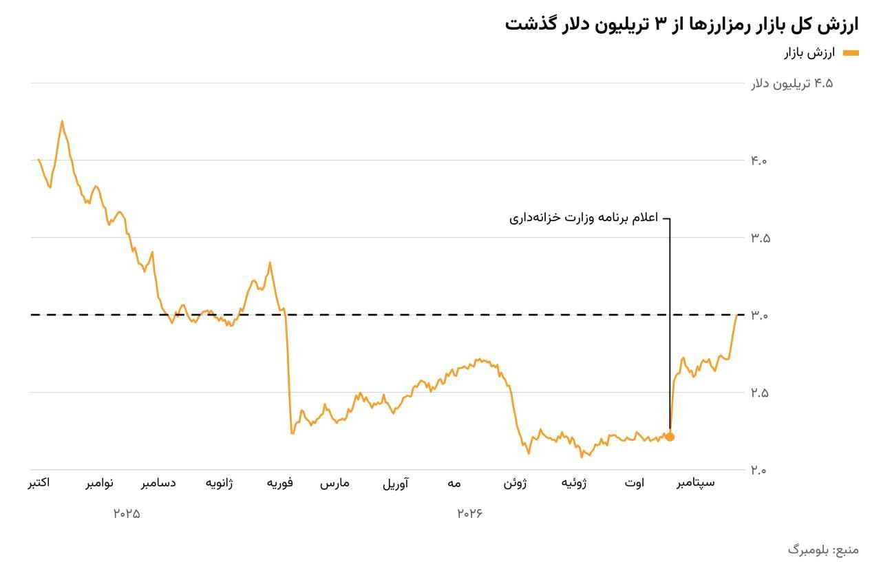 بازگشت ارزش بازار رمزارزها به کانال ۳ تریلیون دلار
