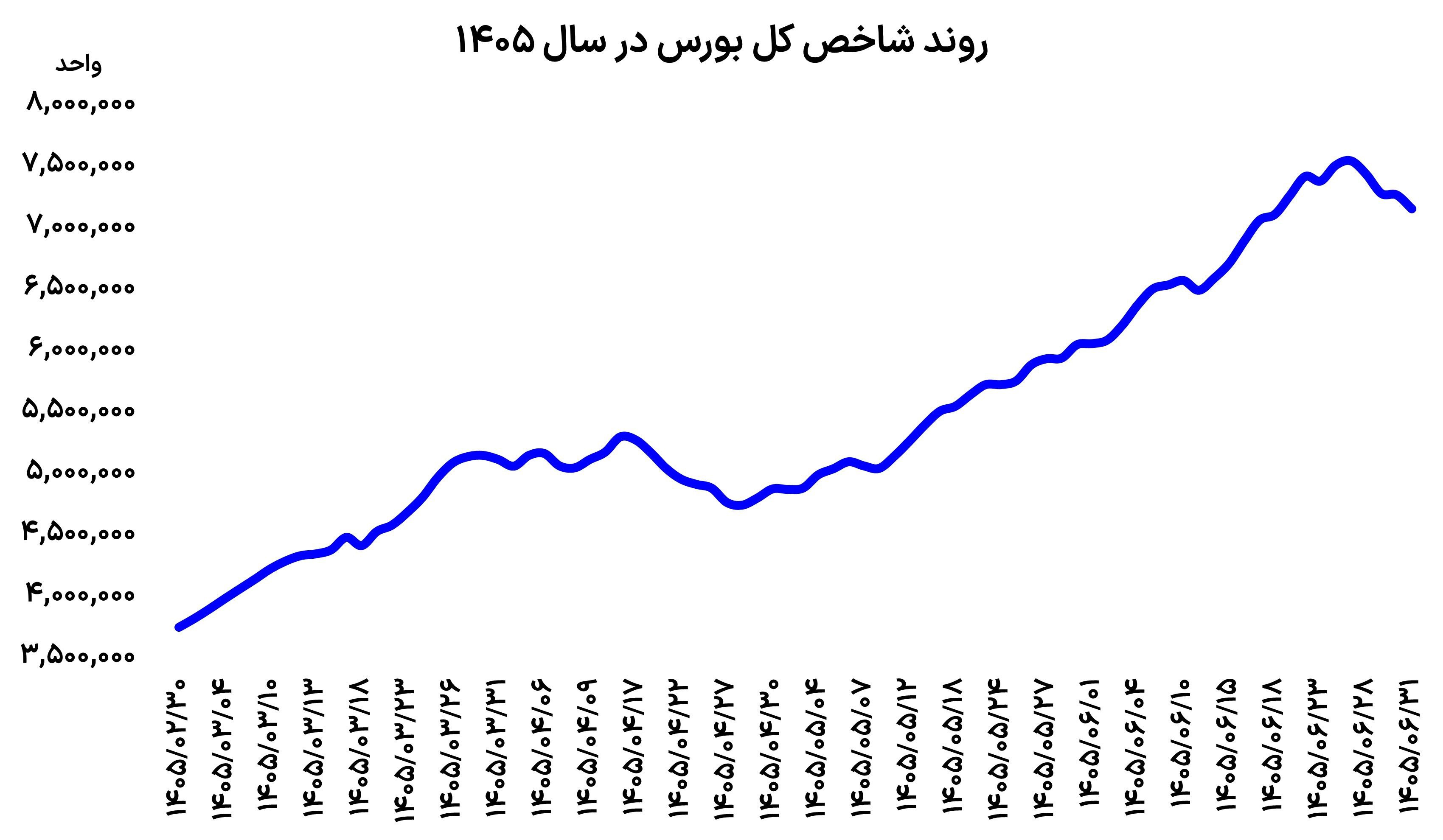 ۴ روز نزولی بورس