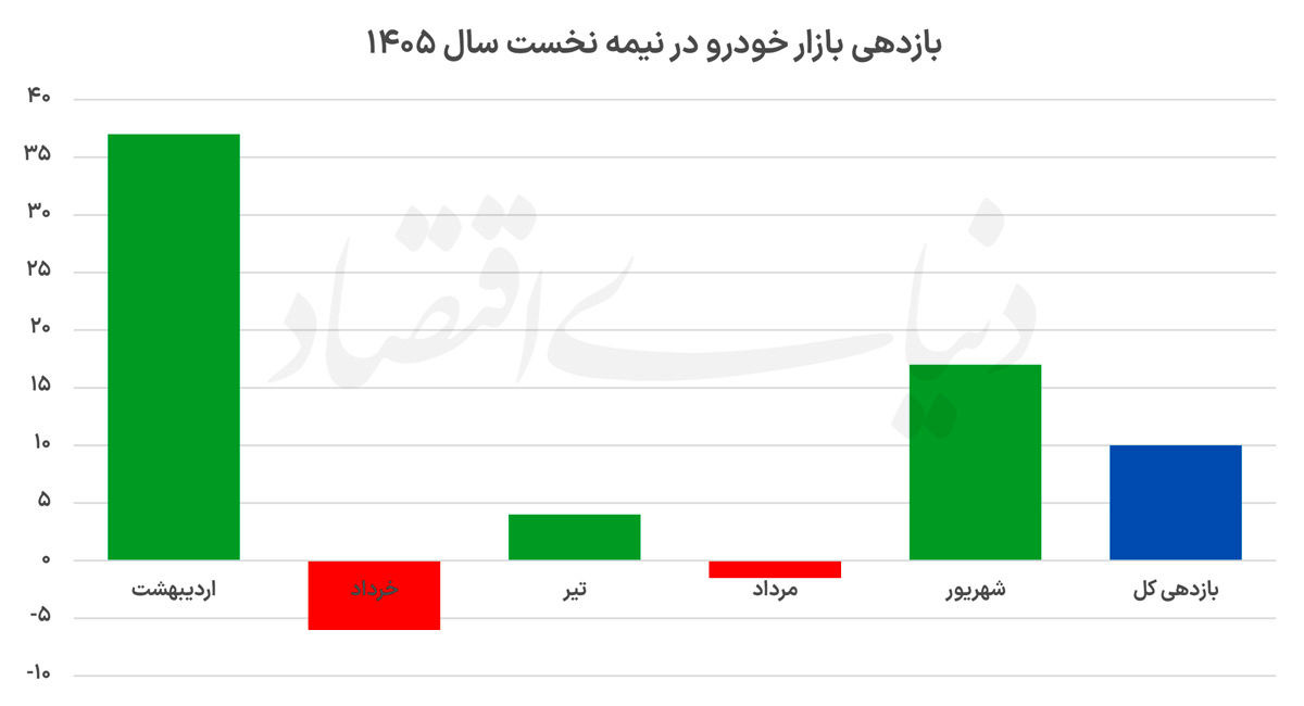 ۶ ماه پرنوسان بازار خودرو