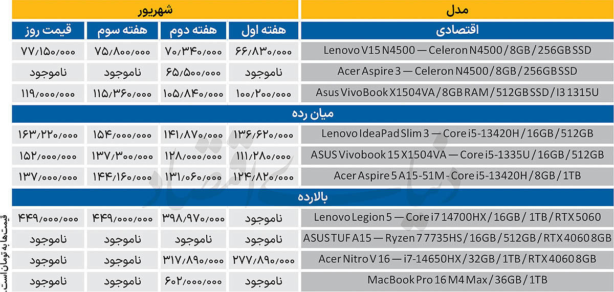 ارتقا به جای خرید لپ‌تاپ