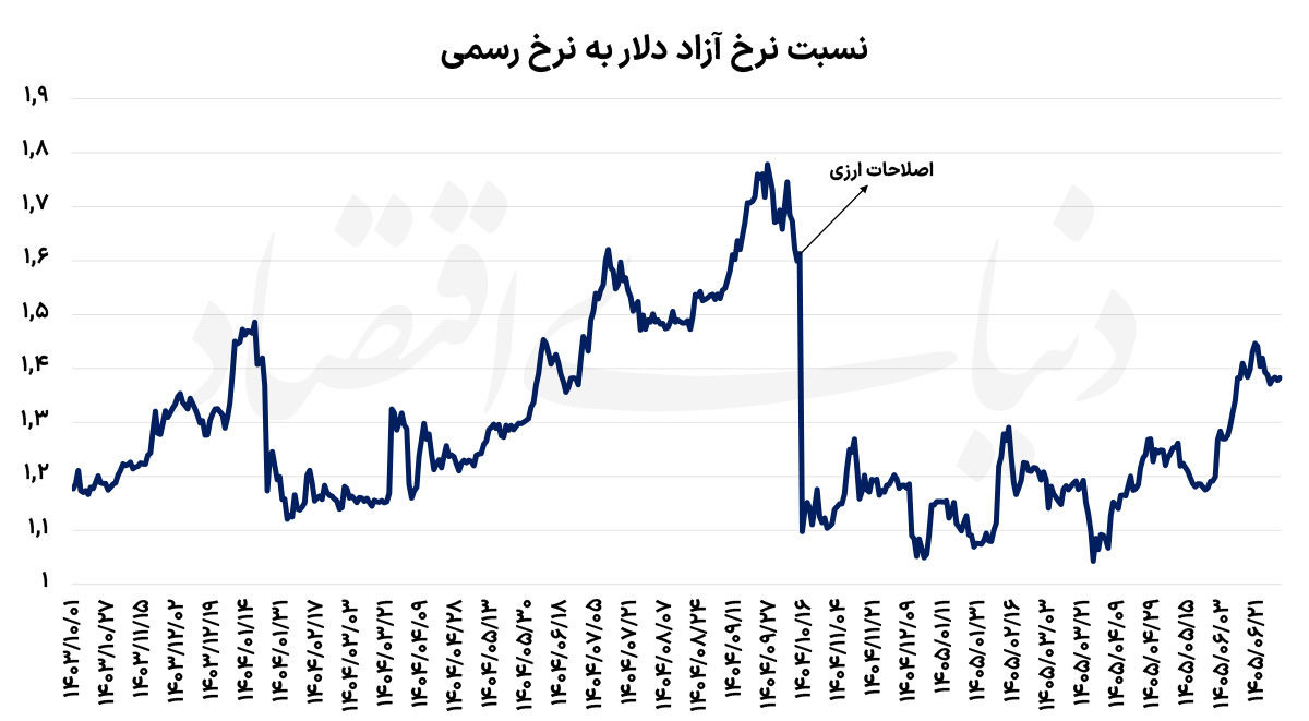 وسوسه دلواپسان ارزی