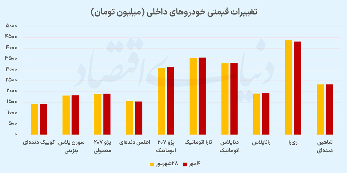 ورود بازار خودرو به فاز انتظار
