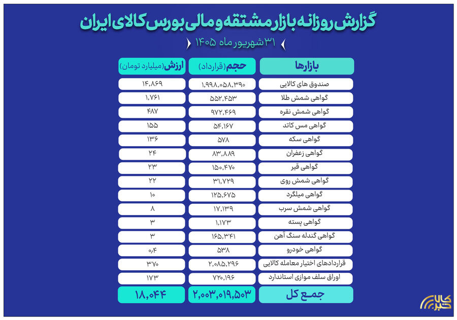 ثبت ارزش ۱۸ هزار میلیارد تومانی بازار مالی و مشتقه بورس کالا