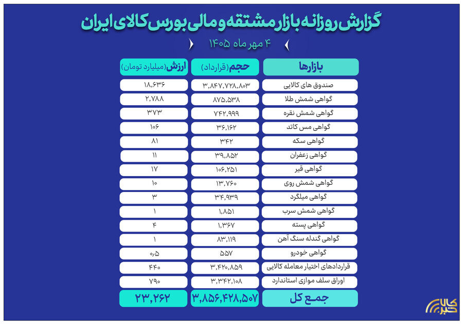 ثبت ارزش ۲۳ هزار میلیارد تومانی بازار مالی و مشتقه بورس کالا