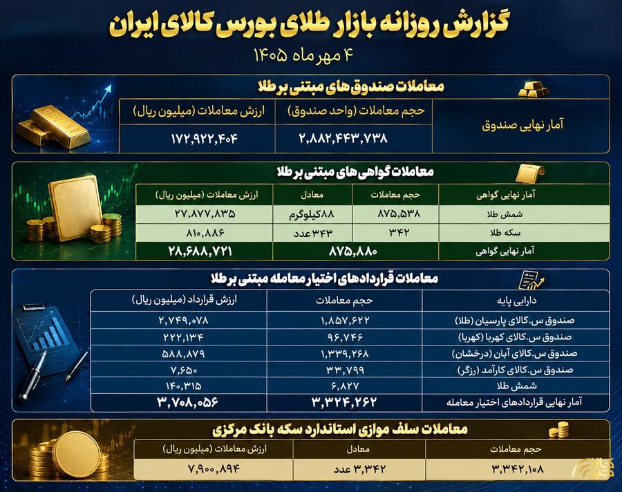معامله ۱۷ هزار میلیارد تومانی صندوق‌های طلا