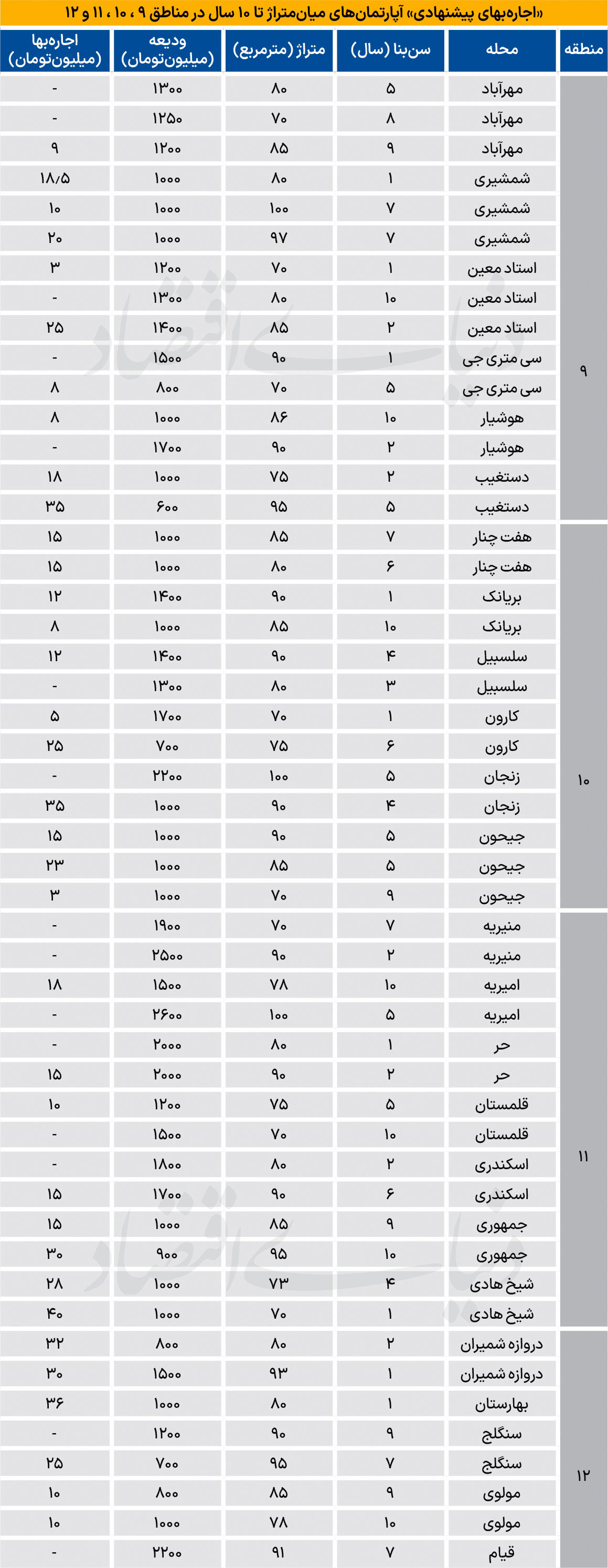 نبض اجاره تا ۱۰سال ساخت در مناطق مرکزی
