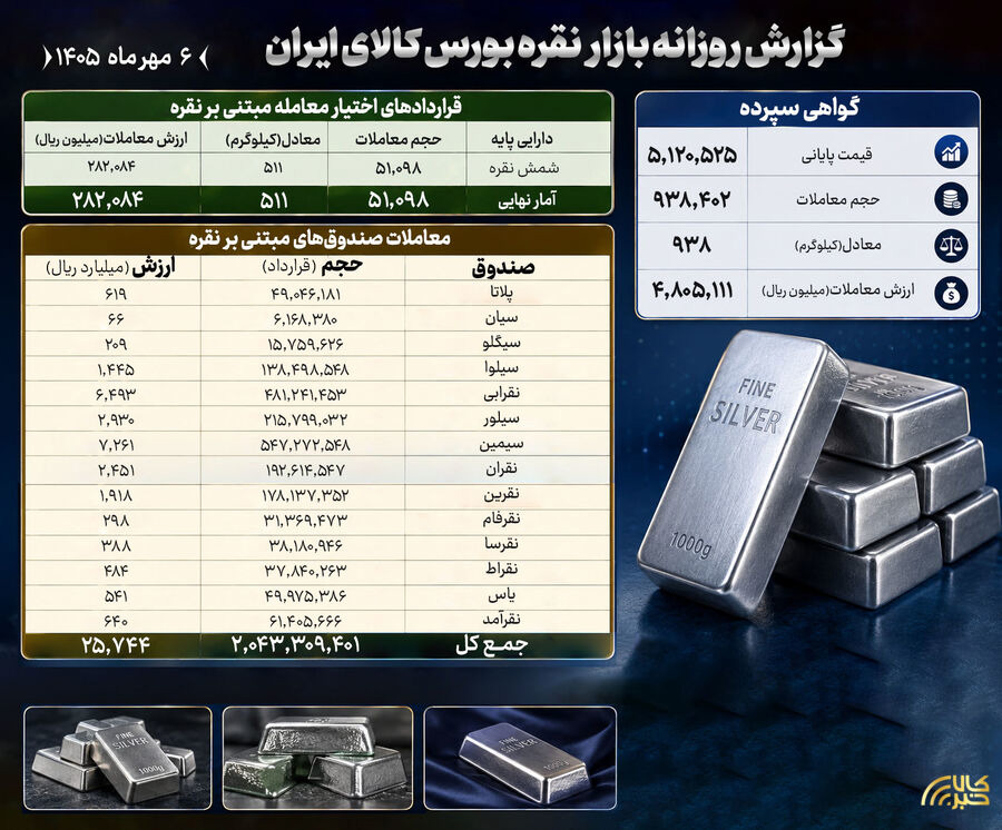 جریان بیش از ۳۰۰۰ میلیارد تومانی نقدینگی در بازار نقره