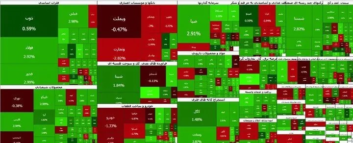 تداوم صعود در بازار سرمایه
