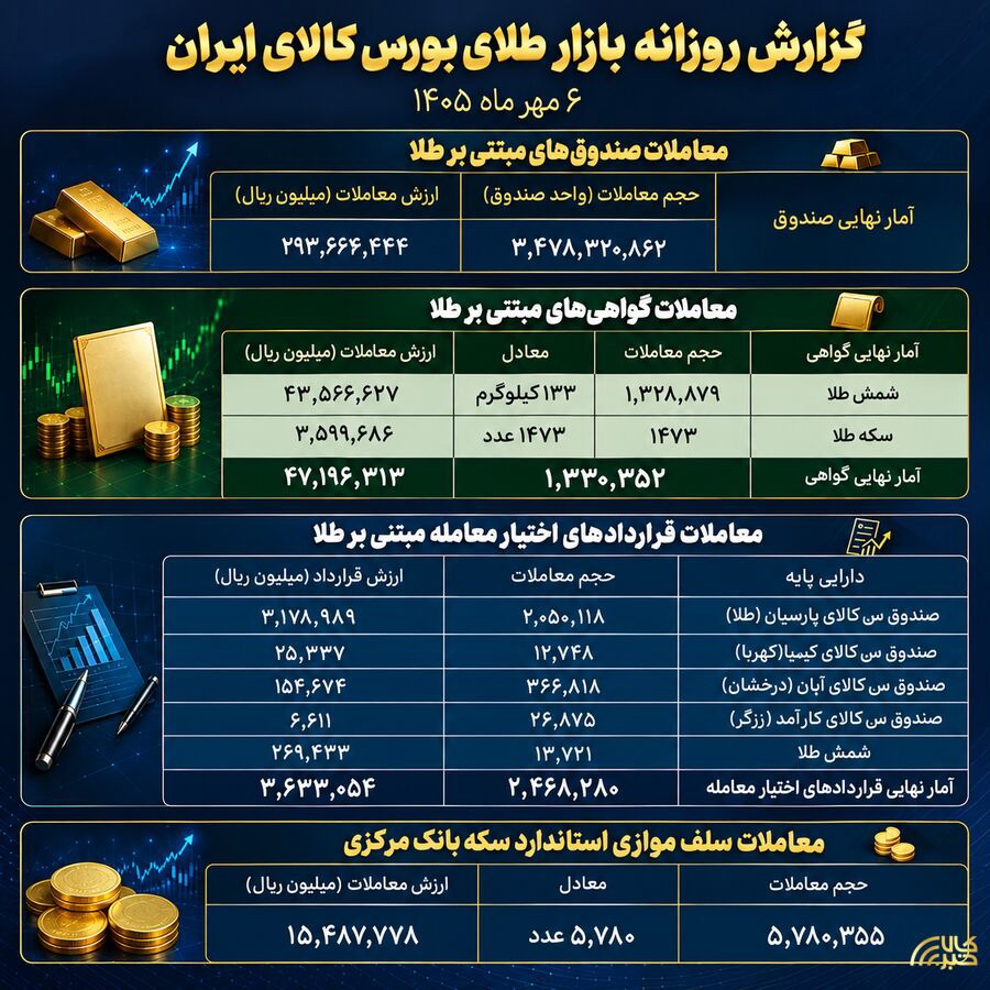 معامله ۲۹.۳ هزار میلیارد تومانی صندوق‌های طلا