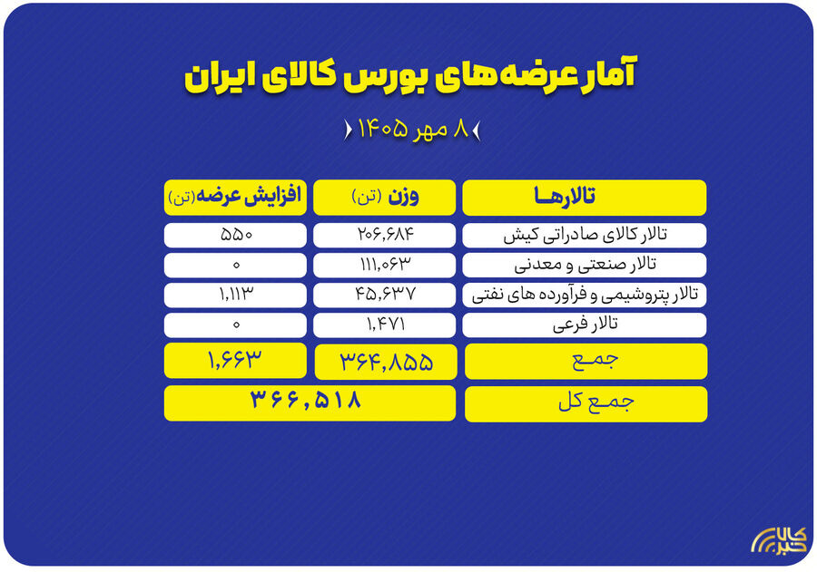 ۳۶۵ هزار تن محصول روی میز فروش می‌رود