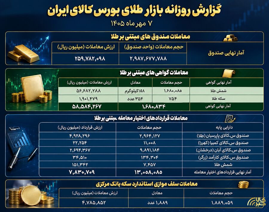 معامله ۲۶ هزار میلیارد تومانی صندوق‌های طلا