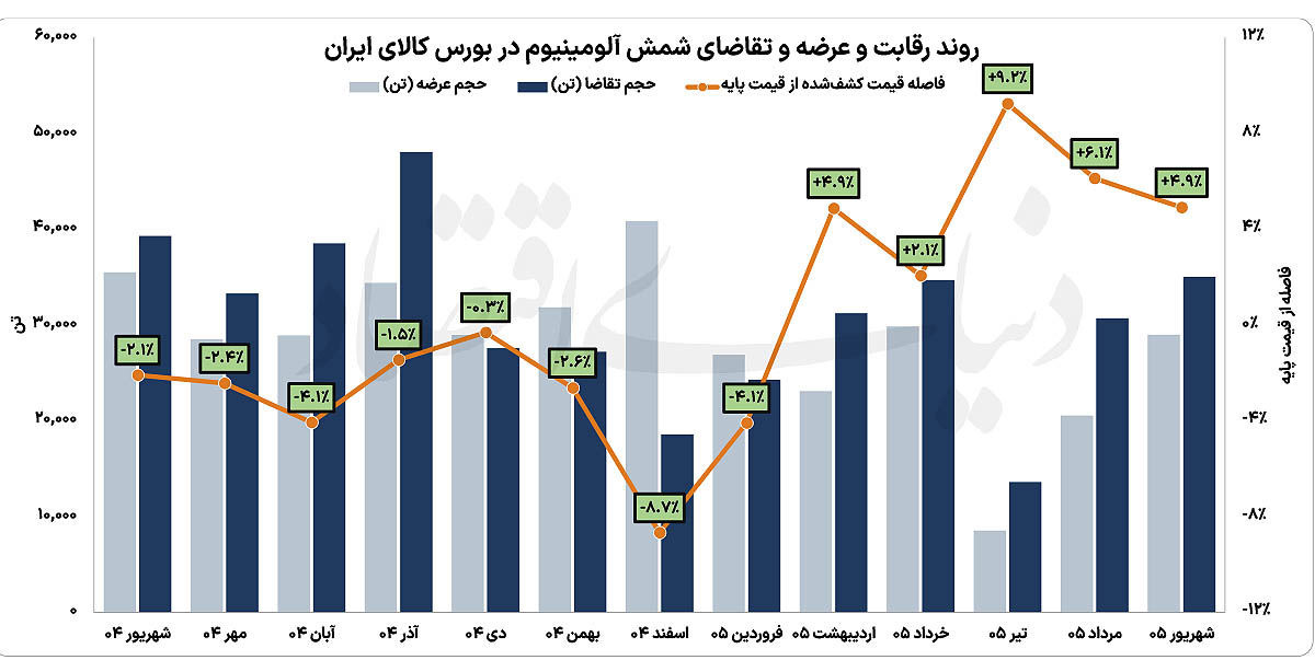 زنگ خطر برای شمش آلومینیوم