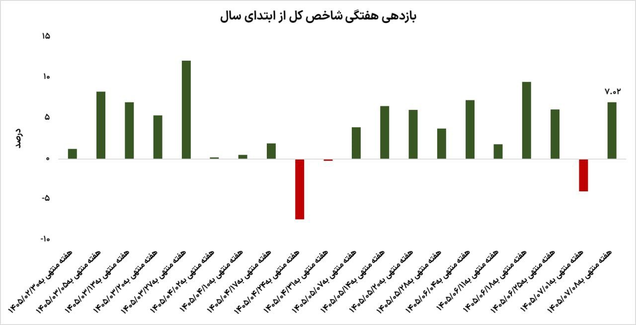 پرواز ۷ درصدی بورس