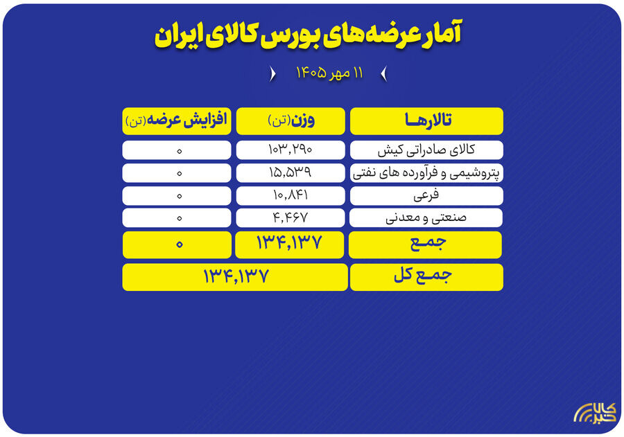 عرضه ۱۳۴ هزار تن محصول در بورس کالا