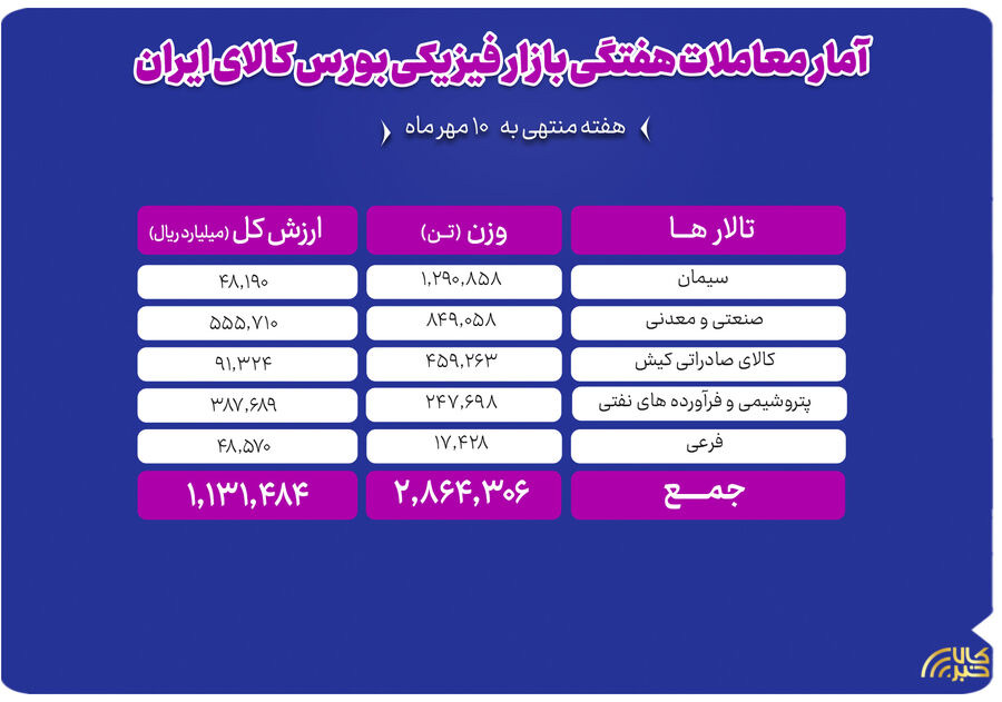 دادوستد ۲.۹ میلیون تن محصول به ارزش ۱۱۳ هزار میلیارد تومان