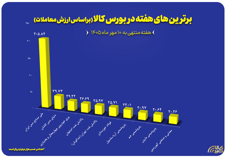 ۱۰ شرکت برتر بورس کالا معرفی شدند