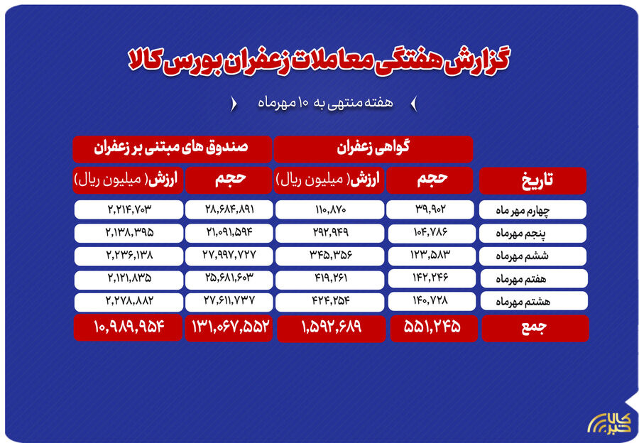 ثبت ارزش ۱.۲ همتی معاملات زعفران در بورس کالا