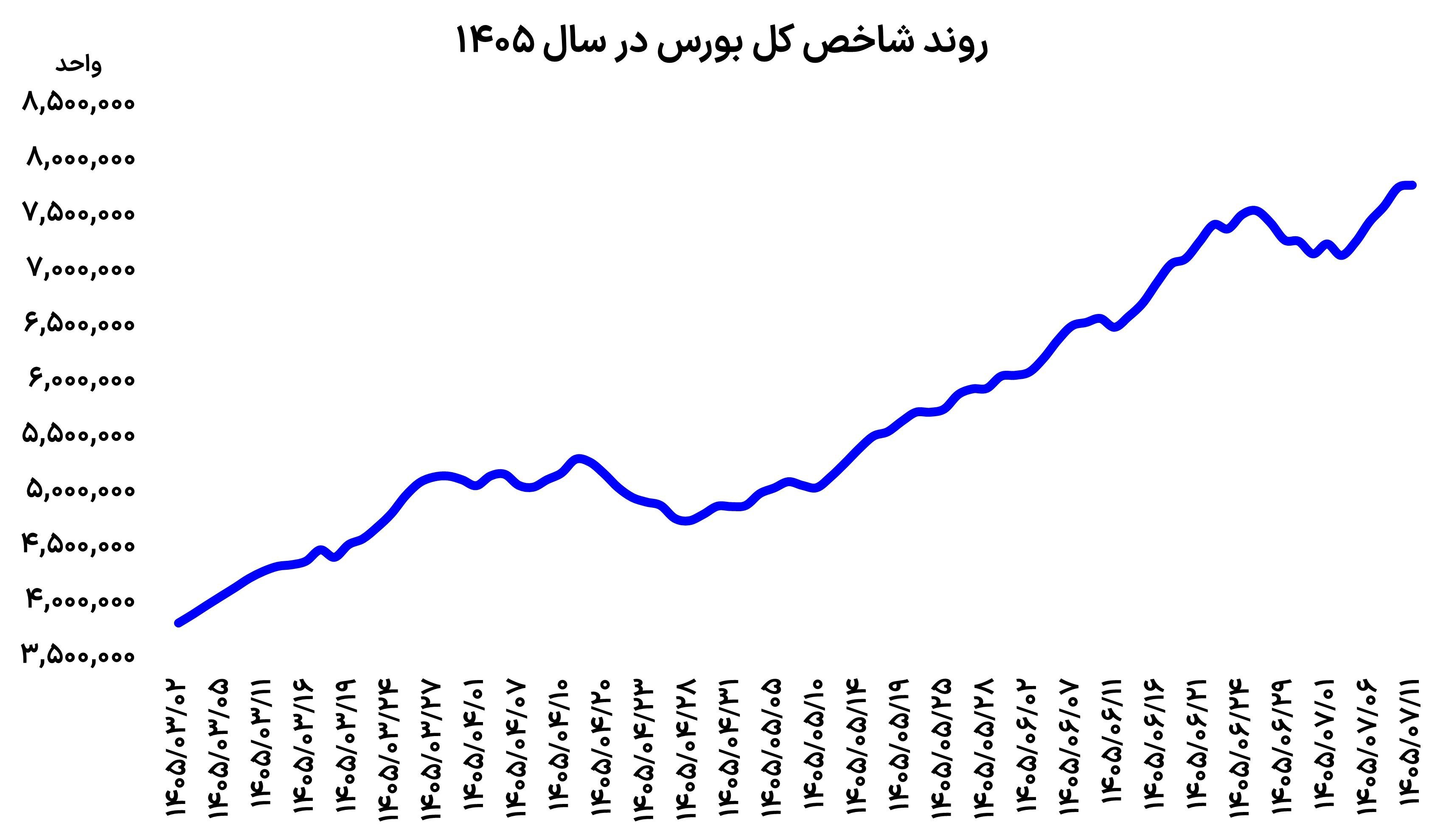 بازگشت احتیاط به بورس