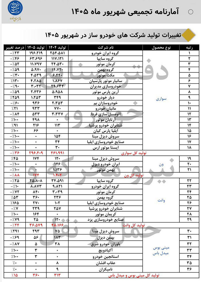 آمار ۲۱.۲ درصدی وزارت صمت از رشد تولید مانیان‌خودرو؛ نیسان ترا در مسیر تکمیل و تحویل
