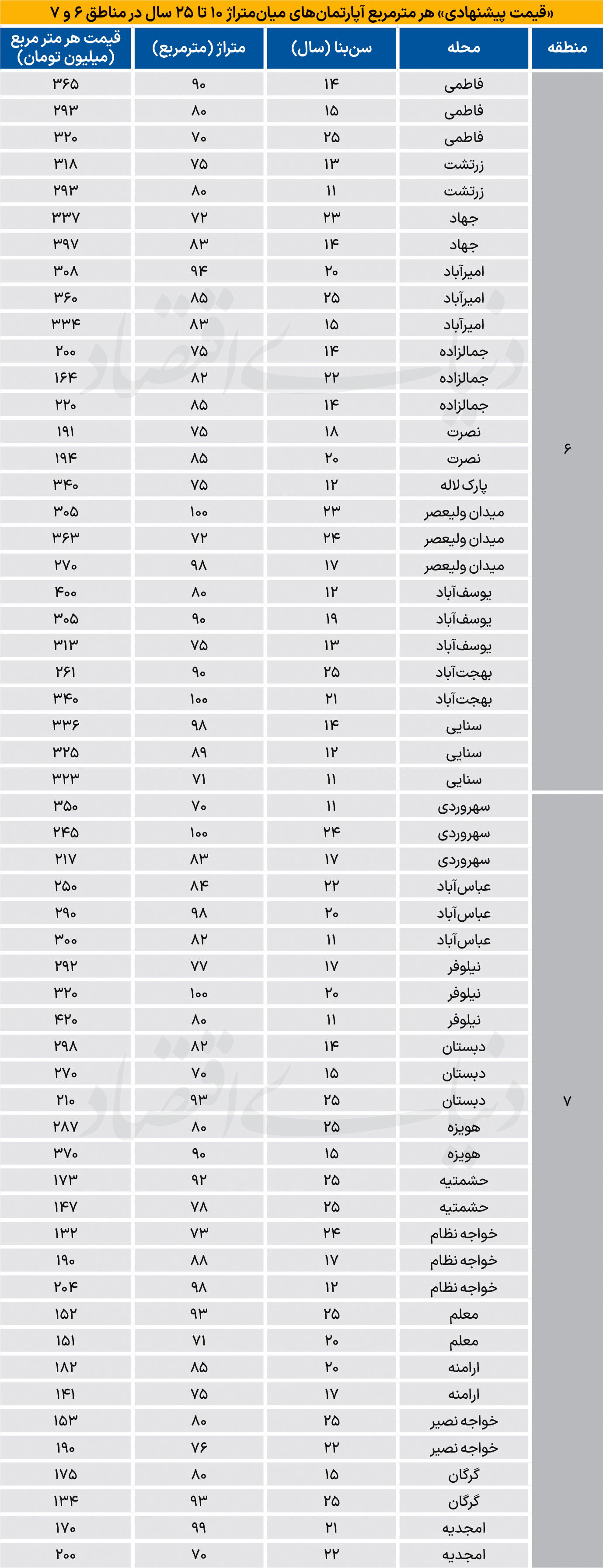 مسکونی‌های میانسال در مناطق اداری