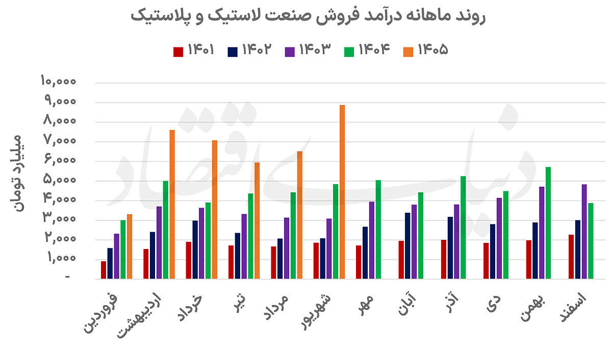 دوئل نرخ و حجم در صنعت تایر